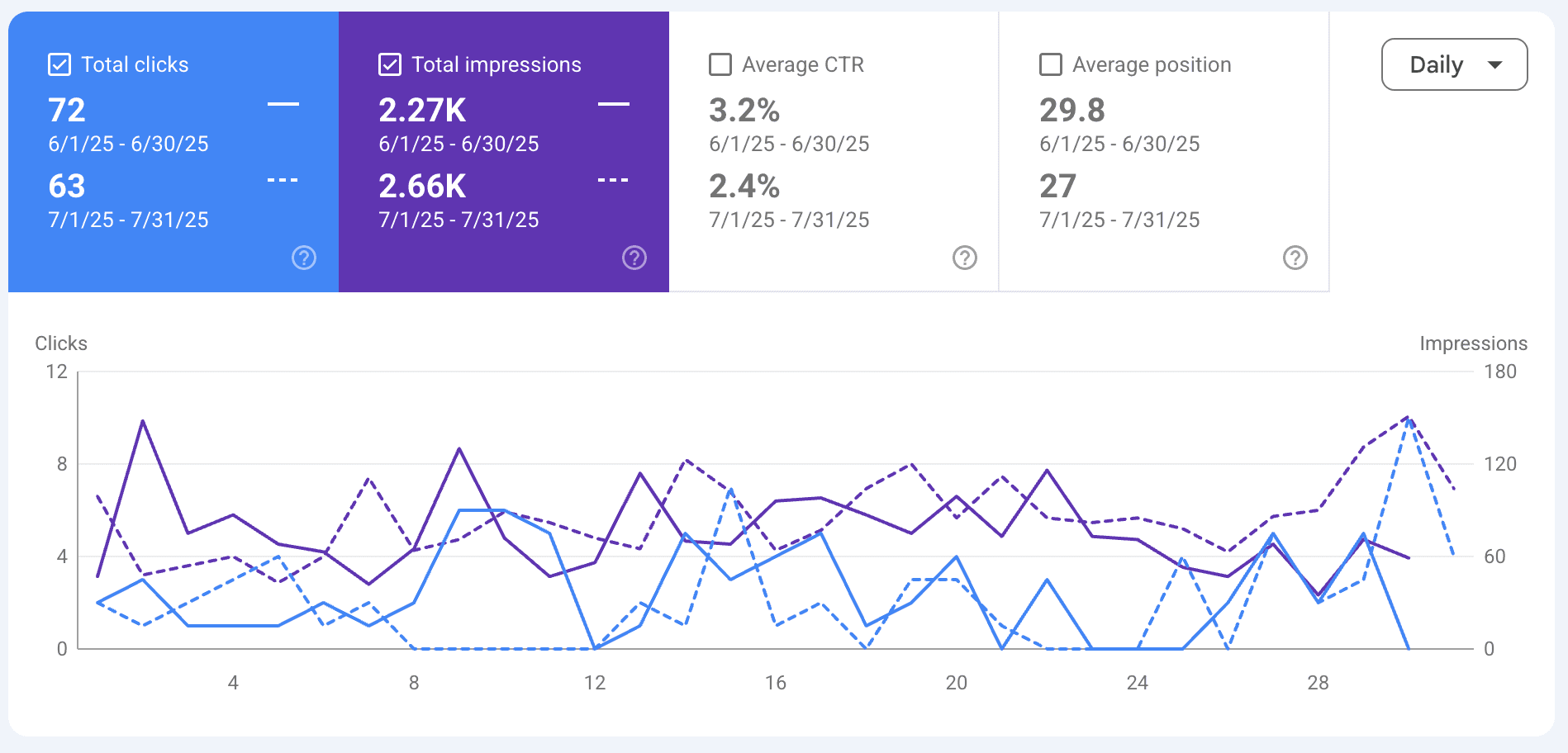 Mil Design Search Console comparison for June and July 2025.